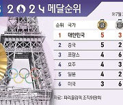 [그래픽] 2024 파리올림픽 메달순위(30일 오전 1시 20분 현재)