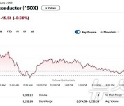 엔비디아 1.3% 하락에 반도체지수도 0.3% 하락(상보)