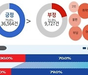 데이터에 나타나는 구미는 어떤 모습?…긍정 79% vs 부정 29%