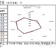 대구·경북 중기 경기전망 4개월 연속 하락…전월 대비 2.3p↓