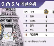 [그래픽] 2024 파리올림픽 메달순위(30일 오후 5시 현재)