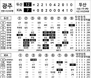 [2024 KBO리그 기록실] 두산 vs KIA (7월 30일)