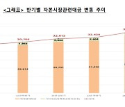 상반기 자본시장관련대금 3경6705조…전년比 11.9%↑