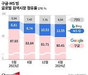 챗GPT 품은 MS ‘빙’, 세계 검색시장 점유율 10% 돌파...구글 추격