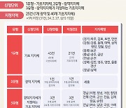 '교육발전특구' 2차 시범지역에 충청권 4곳 선정