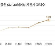 삼성증권, 30억이상 자산가 고객 4000명 돌파