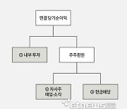 “주주환원율 50% 달성하자”…밸류업 공시 핵심 지표 떠오른 주주환원율