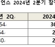 한미사이언스 2분기 영업이익 266억원…전년比 0.5% 증가