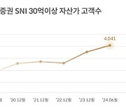 SNI가 통했다...삼성증권 30억 이상 자산가 고객 4천명 돌파