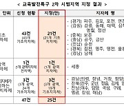 파주·김포 등 41개 광역·기초지자체 교육발전특구 2차 시범 지정