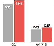 불확실성 커진 칩스법·IRA… 대기업 ‘美 로비액’ 더 늘렸다