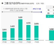 홀로 시중은행 혜택받은 DGB금융, 인뱅에도 밀렸다