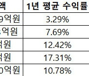 디폴트옵션, 도입취지 무색 '초저위험' 쏠림