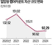 자산규모 150조→90조…일임형 랩어카운트 휘청