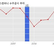 드림어스컴퍼니 수주공시 - FLO 이용권 제공 계약 297.1억원 (매출액대비  10.99 %)