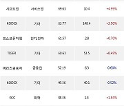 30일, 거래소 기관 순매수상위에 금융업 업종 3종목