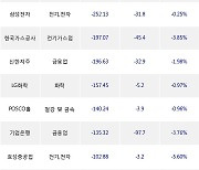 30일, 거래소 외국인 순매도상위에 전기,전자 업종 6종목