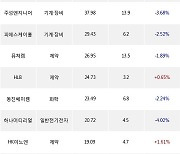 30일, 외국인 코스닥에서 에코프로비엠(+5.22%), 알테오젠(+7.37%) 등 순매수