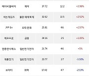 30일, 코스닥 기관 순매수상위에 일반전기전자 업종 5종목