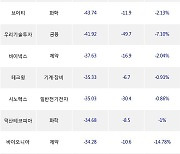 30일, 외국인 코스닥에서 와이씨(-9.64%), 대주전자재료(+2.06%) 등 순매도