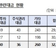 상반기 자본시장 대금 3경 6,705조원...전년비 11.9% 증가