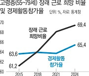 “73세까지 일하고 싶어”…은퇴를 잊은 고령층