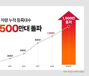 엔카닷컴, 중고차 누적 매물 ‘1500만대’ 돌파