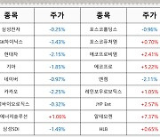 애플 ‘탈엔비디아’에 반도체 우수수…7월 FOMC 경계감 확대 [이종화의 장보GO]