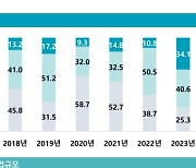 중소기업 85% "하반기 경기, 지난해와 비슷하거나 더 악화"