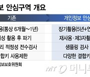 의료AI, 가명정보 처리 유연하게…국립암센터에 '안심구역' 개소