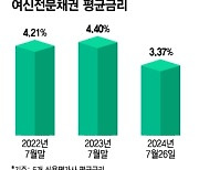 "5개월 무이자 돌아왔다"…카드사 채권금리 2년 새 가장 낮아져