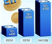 ‘액티브 ETF’ 첫 50조원 돌파