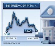 ‘연저점’ 2%대 국고채금리, 커지는 가계빚 폭증우려