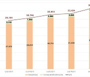 예탁원 "상반기 자본시장 대금 3경6705조…전년比 11.9%↑"