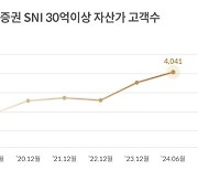 삼성증권, 업계 첫 30억 이상 고객 4000명 넘어