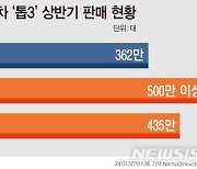 현대차그룹, 올해도 '글로벌 톱3'…1위 향해 달린다