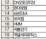 밥캣 떼어내도 ‘원전 수혜’ 두산에너빌리티 순매수 1위 [주식 초고수는 지금]