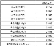 국고채 금리 혼조세…3년물 장중 연 2.988%