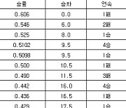 [프로야구 중간순위] 30일