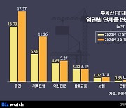 금융권, PF대출보다 토담대 더 '곡소리'…저축은행 연체율 20%