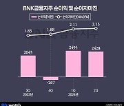 BNK금융 부진했던 2분기…뼈아픈 증권사 '적자전환'