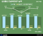 삼성물산, 해외 대형현장 매듭 지으며 '숨고르기'