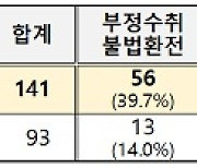 지역사랑상품권으로 ‘상품권 깡’…부정유통 141건 적발