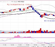 중앙은행 이벤트 대기하며 1bp 미만 등락…3년물 금리, 0.6bp↑