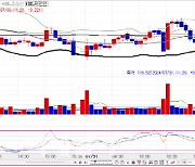 BOJ·FOMC 이벤트 앞두고 2bp 내외 상승…3년물, 3% 상회[채권분석]