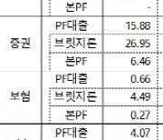 금융권 PF 브릿지론 17.4조…연체율 10.14%