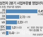 2년 만에 TSMC 넘은 삼성 반도체…“HBM 매출 3.5배 늘 것”