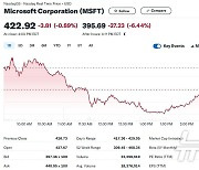 MS, AI 부문 실적 별로…시간외서 6% 급락(상보)