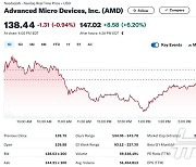 제2의 엔비디아 AMD 실적 예상 상회, 시간외서 6% 급등(상보)