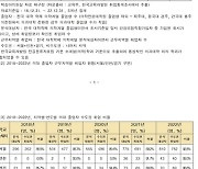 충북 의대 졸업생 절반만 지역에 근무…30%는 수도권 취업